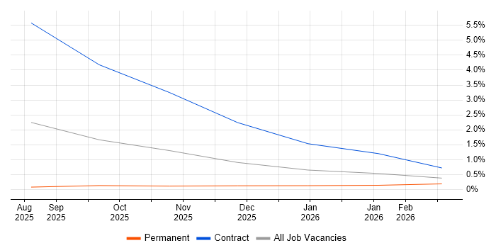 GitHub Copilot job vacancy trend in Cambridgeshire