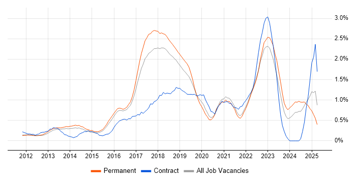 Job vacancy trend for GitHub in Cambridgeshire Job vacancy trend for GitHub in Cambridgeshire