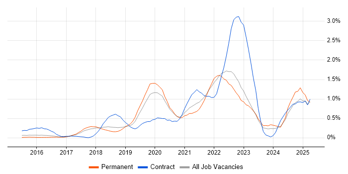 Job vacancy trend for GitLab in Cambridgeshire Job vacancy trend for GitLab in Cambridgeshire