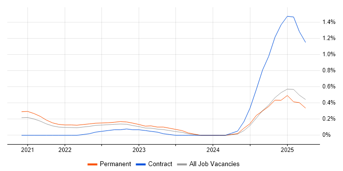 Job vacancy trend for GitOps in Cambridgeshire Job vacancy trend for GitOps in Cambridgeshire