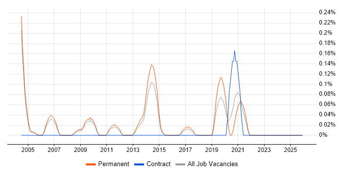 Global Marketing job vacancy trend in Cambridgeshire