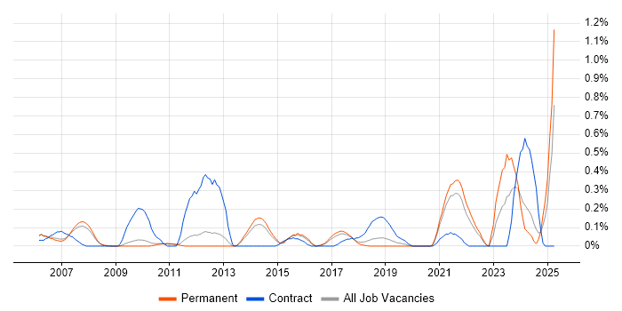 Job vacancy trend for GMP in Cambridgeshire Job vacancy trend for GMP in Cambridgeshire