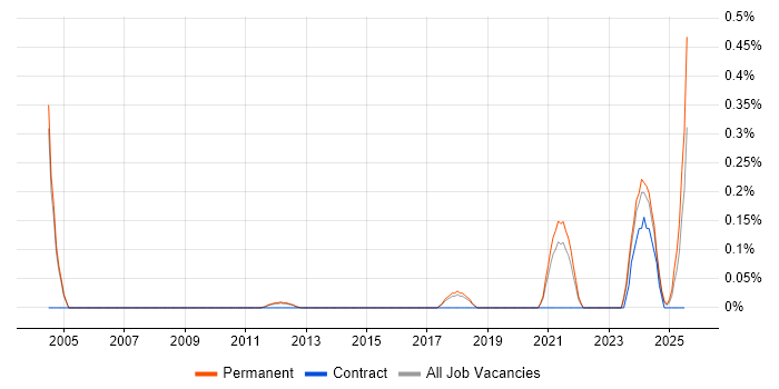 Job vacancy trend for GNSS in Cambridgeshire