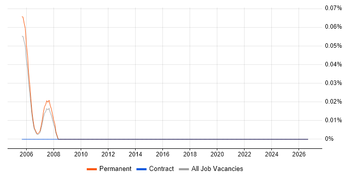 GNVQ job vacancy trend in Cambridgeshire