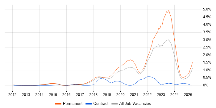 Job vacancy trend for Go in Cambridgeshire Job vacancy trend for Go in Cambridgeshire