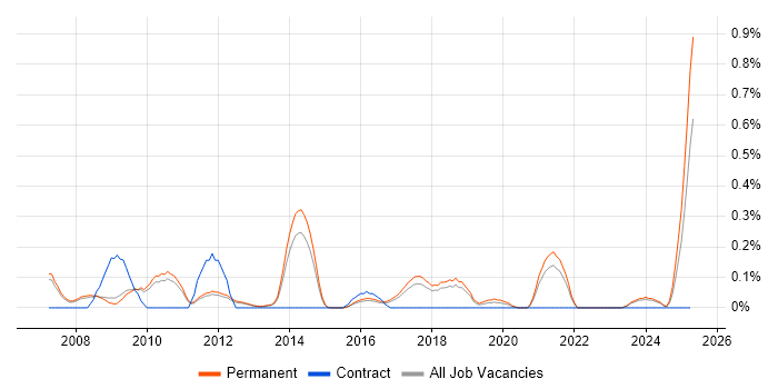 Job vacancy trend for Google Ads in Cambridgeshire
