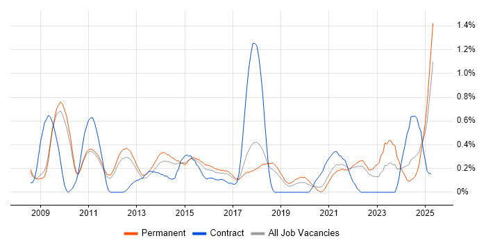 Job vacancy trend for Google Analytics in Cambridgeshire Job vacancy trend for Google Analytics in Cambridgeshire