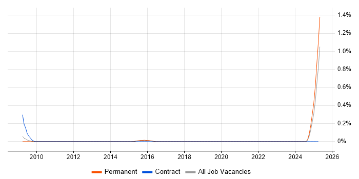 Job vacancy trend for Google Docs in Cambridgeshire Job vacancy trend for Google Docs in Cambridgeshire