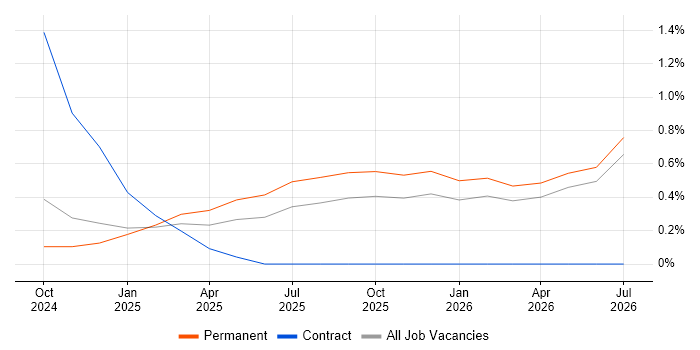 Google JAX job vacancy trend in Cambridgeshire
