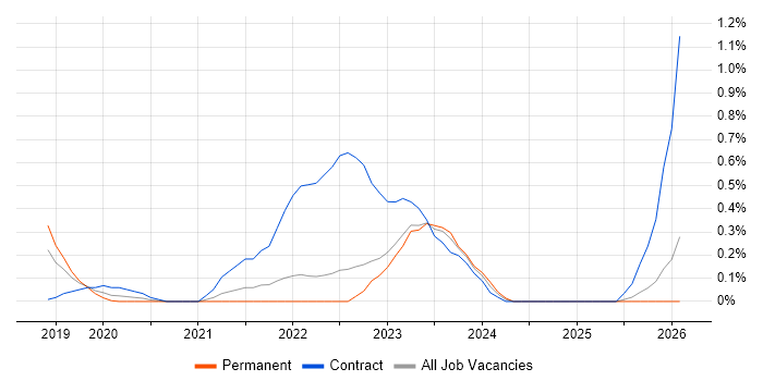 Google Kubernetes Engine job vacancy trend in Cambridgeshire