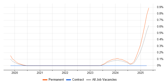 Job vacancy trend for Google Sheets in Cambridgeshire