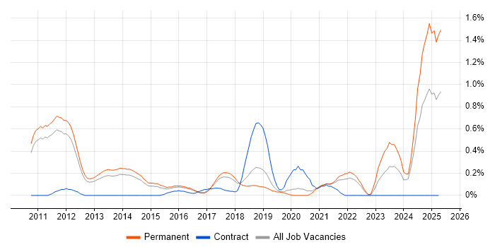 Job vacancy trend for Google Workspace in Cambridgeshire Job vacancy trend for Google Workspace in Cambridgeshire