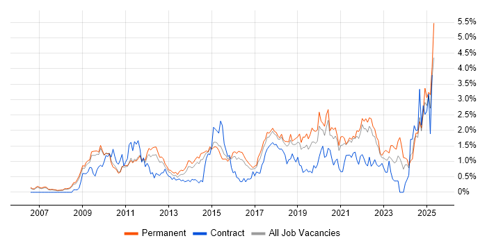 Job vacancy trend for Google in Cambridgeshire Job vacancy trend for Google in Cambridgeshire