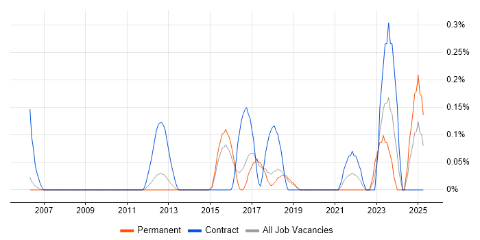 Job vacancy trend for Governance Analyst in Cambridgeshire Job vacancy trend for Governance Analyst in Cambridgeshire
