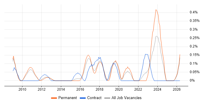 Governance Manager job vacancy trend in Cambridgeshire