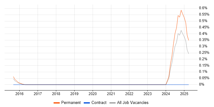 Job vacancy trend for Government Security Classifications in Cambridgeshire