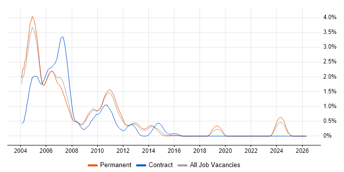 GPRS job vacancy trend in Cambridgeshire