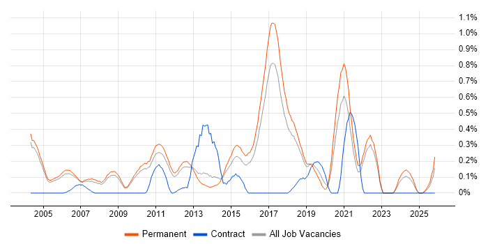 Graduate Analyst job vacancy trend in Cambridgeshire