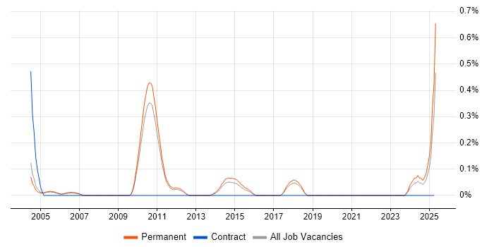 Job vacancy trend for Graduate Applications Engineer in Cambridgeshire Job vacancy trend for Graduate Applications Engineer in Cambridgeshire