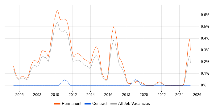 Job vacancy trend for Graduate C# Developer in Cambridgeshire Job vacancy trend for Graduate C# Developer in Cambridgeshire