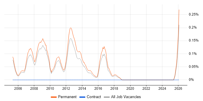 Graduate C# Software Developer job vacancy trend in Cambridgeshire