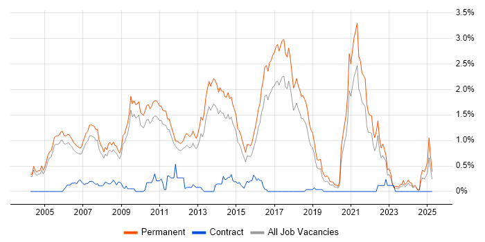 Job vacancy trend for Graduate Developer in Cambridgeshire
