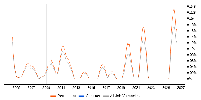 Graduate Electronics Engineer job vacancy trend in Cambridgeshire