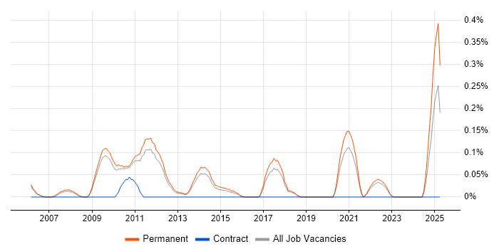 Job vacancy trend for Graduate PHP Developer in Cambridgeshire Job vacancy trend for Graduate PHP Developer in Cambridgeshire