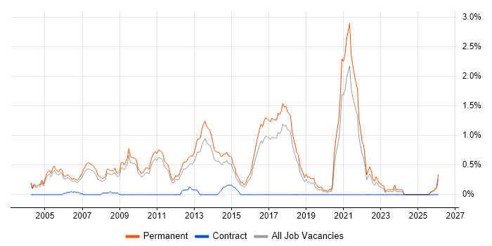 Graduate Software Developer job vacancy trend in Cambridgeshire