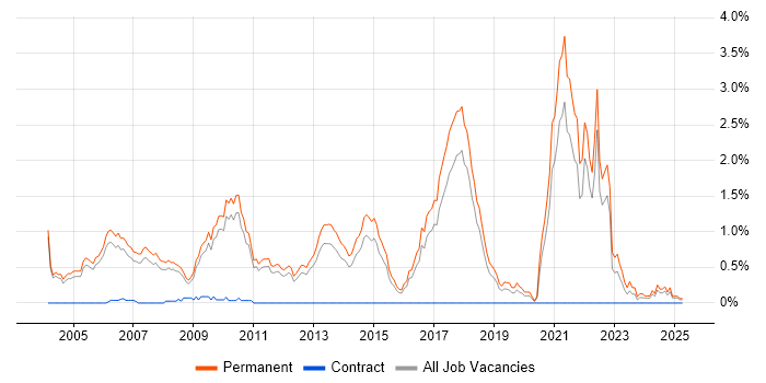 Job vacancy trend for Graduate Software Engineer in Cambridgeshire Job vacancy trend for Graduate Software Engineer in Cambridgeshire