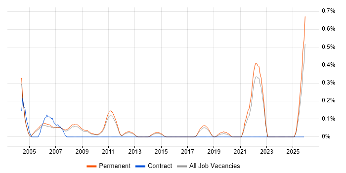Graduate Test Engineer job vacancy trend in Cambridgeshire