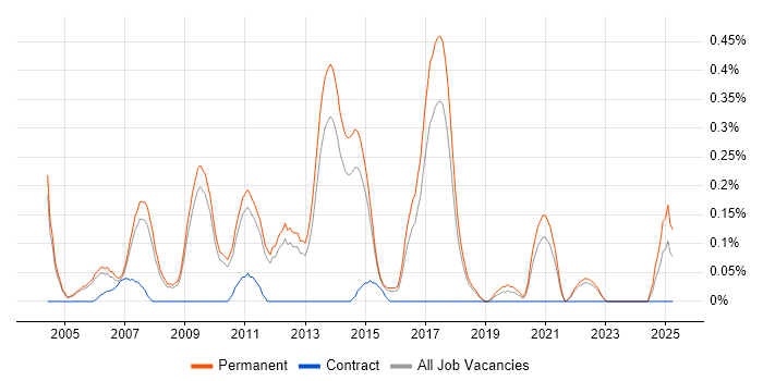 Job vacancy trend for Graduate Web Developer in Cambridgeshire Job vacancy trend for Graduate Web Developer in Cambridgeshire