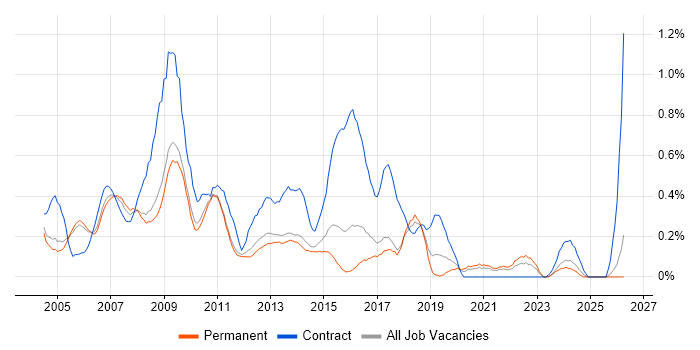 Graphic Design job vacancy trend in Cambridgeshire