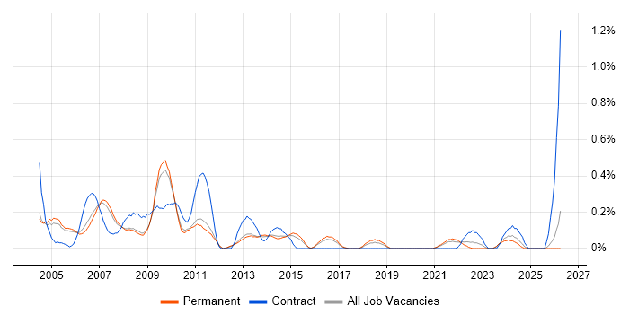 Graphic Designer job vacancy trend in Cambridgeshire