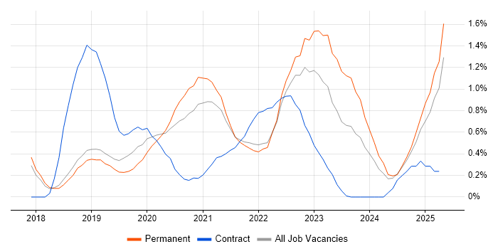 Job vacancy trend for GraphQL in Cambridgeshire Job vacancy trend for GraphQL in Cambridgeshire