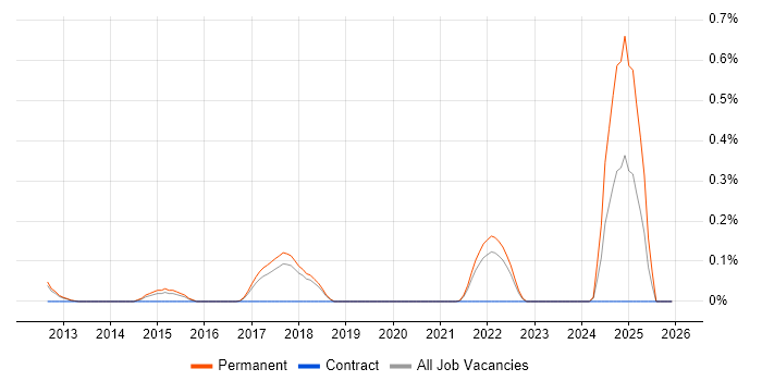Graylog job vacancy trend in Cambridgeshire