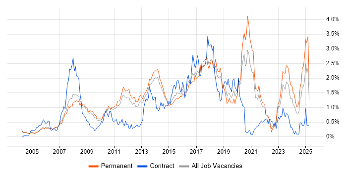 Job vacancy trend for Greenfield Project in Cambridgeshire Job vacancy trend for Greenfield Project in Cambridgeshire
