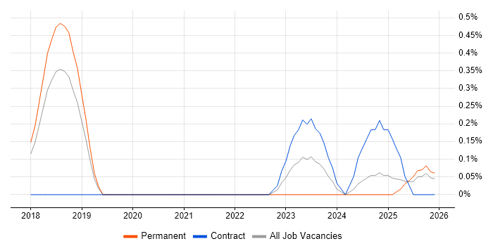 GREM job vacancy trend in Cambridgeshire