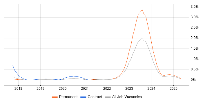 Job vacancy trend for gRPC in Cambridgeshire Job vacancy trend for gRPC in Cambridgeshire