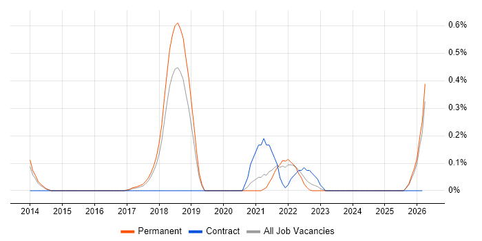 GSEC job vacancy trend in Cambridgeshire