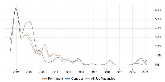 Job vacancy trend for GSM in Cambridgeshire Job vacancy trend for GSM in Cambridgeshire