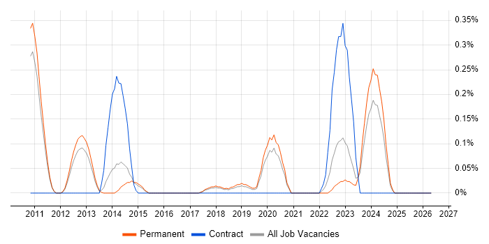 GStreamer job vacancy trend in Cambridgeshire