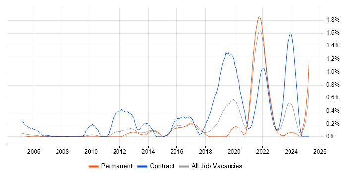 Job vacancy trend for GxP in Cambridgeshire Job vacancy trend for GxP in Cambridgeshire