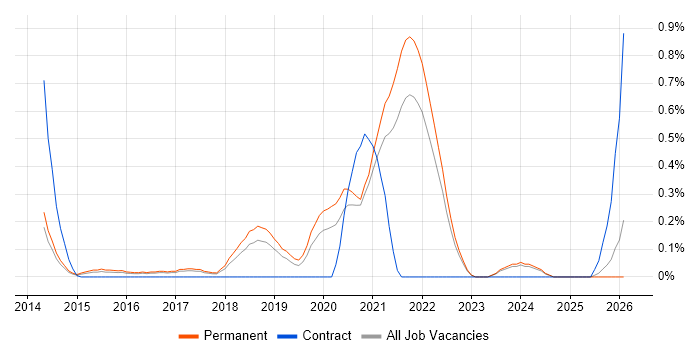 Hackathon job vacancy trend in Cambridgeshire