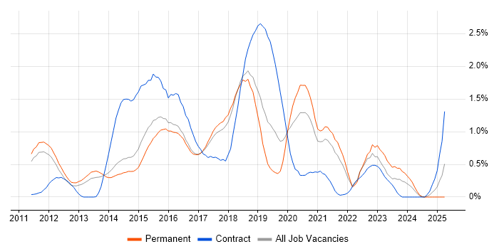 Job vacancy trend for Hadoop in Cambridgeshire Job vacancy trend for Hadoop in Cambridgeshire