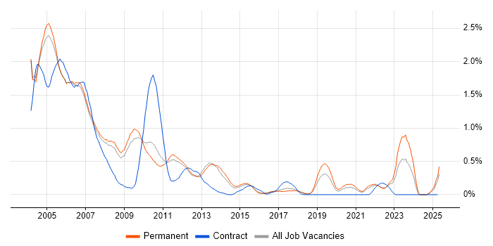 Job vacancy trend for Handset in Cambridgeshire Job vacancy trend for Handset in Cambridgeshire