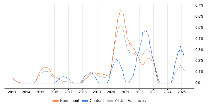 Job vacancy trend for HAProxy in Cambridgeshire Job vacancy trend for HAProxy in Cambridgeshire