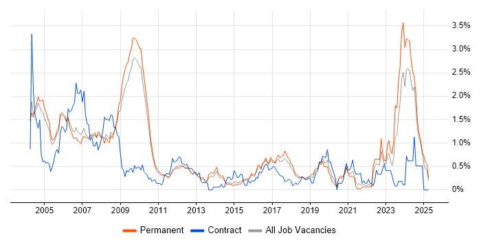 Job vacancy trend for Hardware Engineer in Cambridgeshire Job vacancy trend for Hardware Engineer in Cambridgeshire