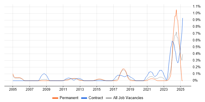 Job vacancy trend for Hardware-in-the-Loop in Cambridgeshire Job vacancy trend for Hardware-in-the-Loop in Cambridgeshire
