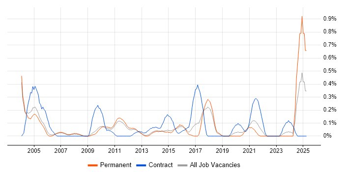 Job vacancy trend for Hardware Maintenance in Cambridgeshire Job vacancy trend for Hardware Maintenance in Cambridgeshire